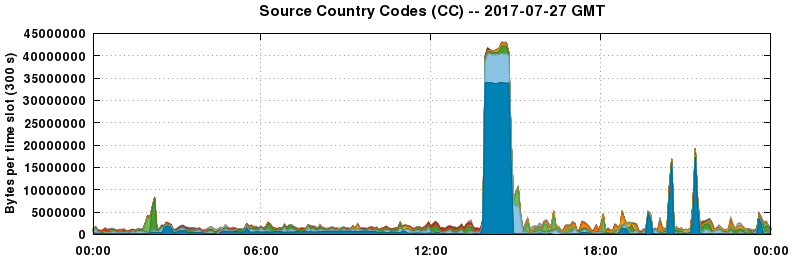 Source Country Codes (CCs)