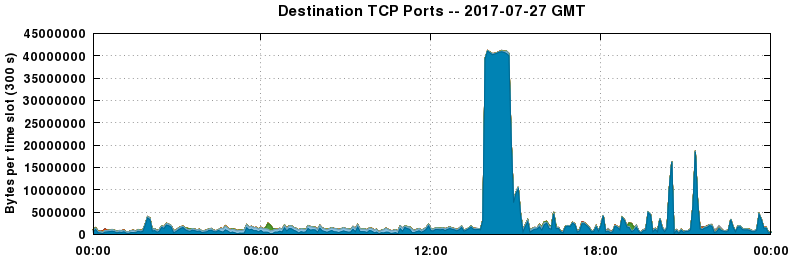 Destination TCP Ports