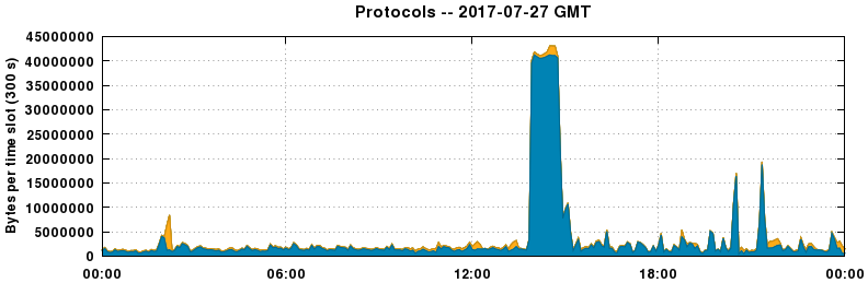 Protocols