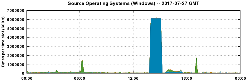 Source Operating Systems (Windows)