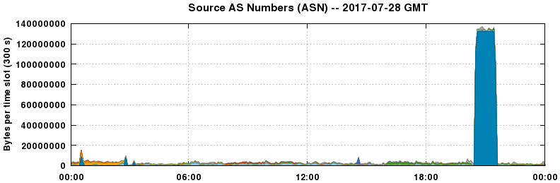 Source AS Numbers (ASNs)