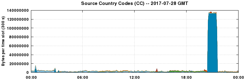 Source Country Codes (CCs)