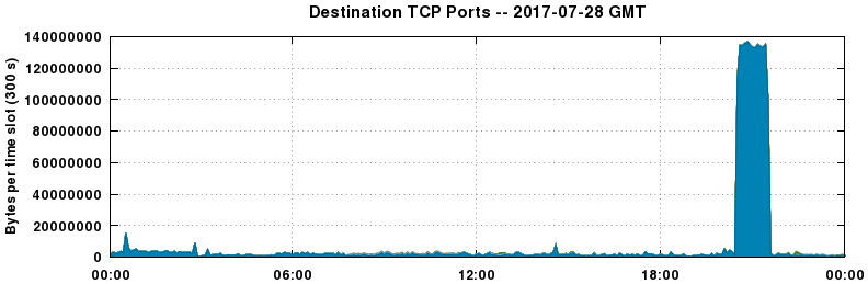 Destination TCP Ports