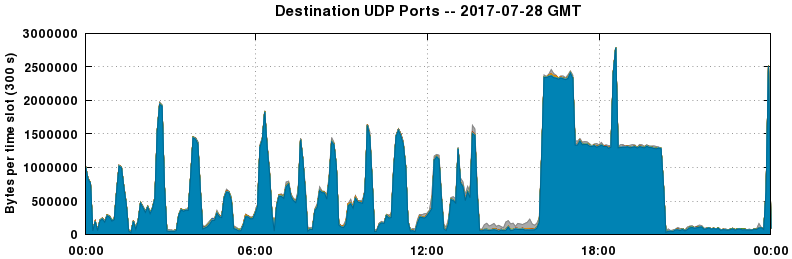 Destination UDP Ports
