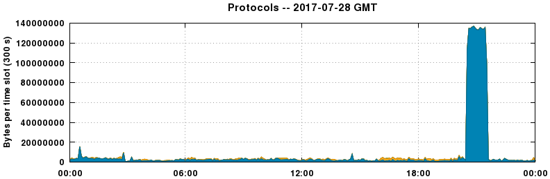 Protocols
