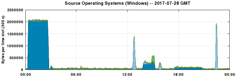 Source Operating Systems (Windows)
