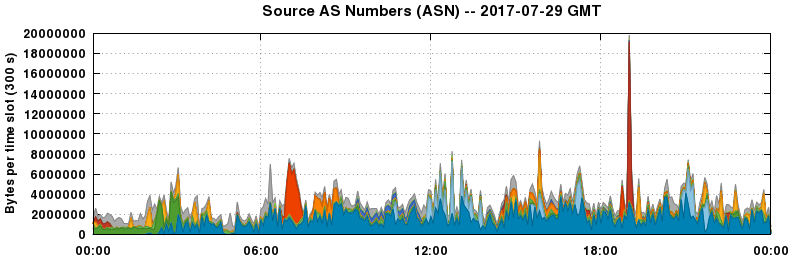 Source AS Numbers (ASNs)