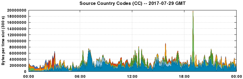 Source Country Codes (CCs)