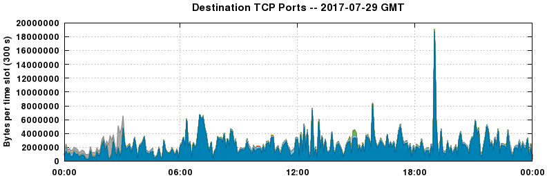 Destination TCP Ports