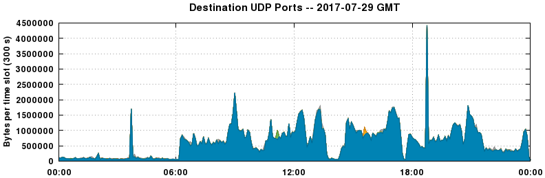 Destination UDP Ports