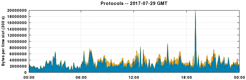Protocols