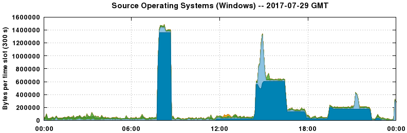 Source Operating Systems (Windows)