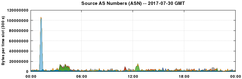 Source AS Numbers (ASNs)