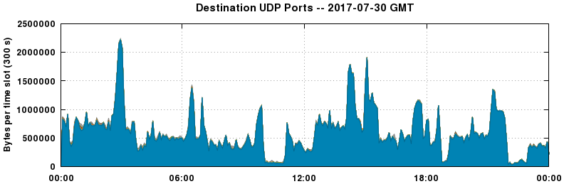 Destination UDP Ports