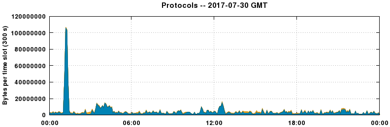 Protocols