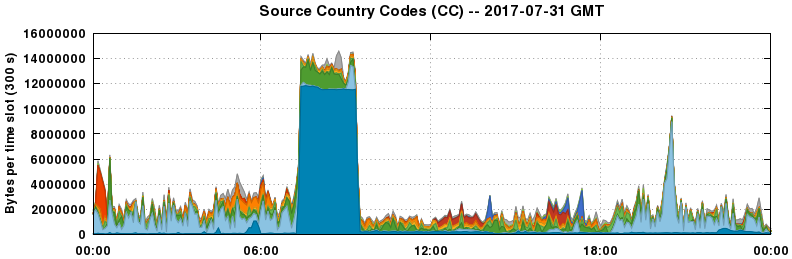 Source Country Codes (CCs)