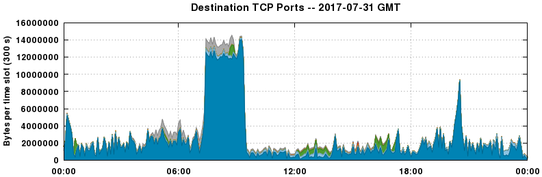 Destination TCP Ports