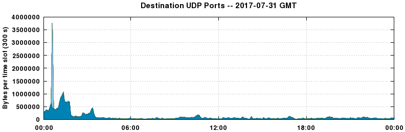 Destination UDP Ports