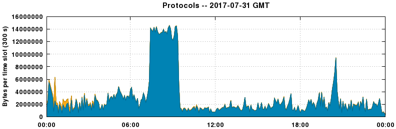 Protocols