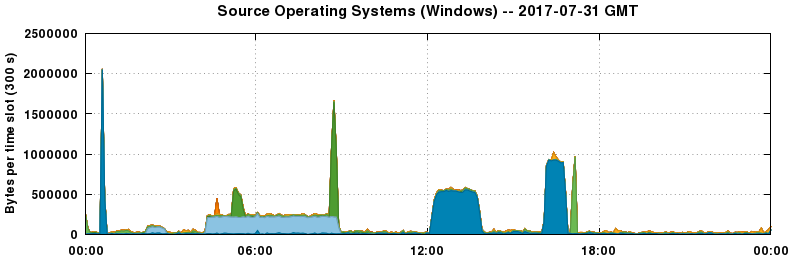 Source Operating Systems (Windows)