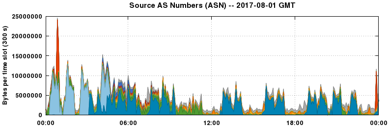 Source AS Numbers (ASNs)