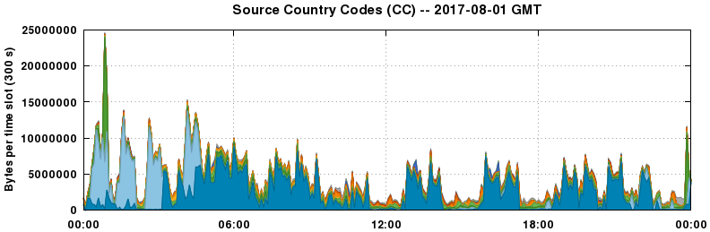 Source Country Codes (CCs)