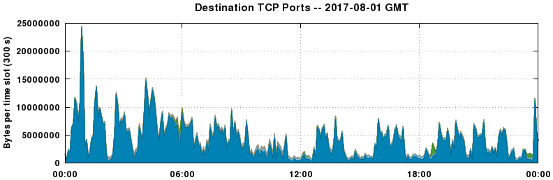 Destination TCP Ports
