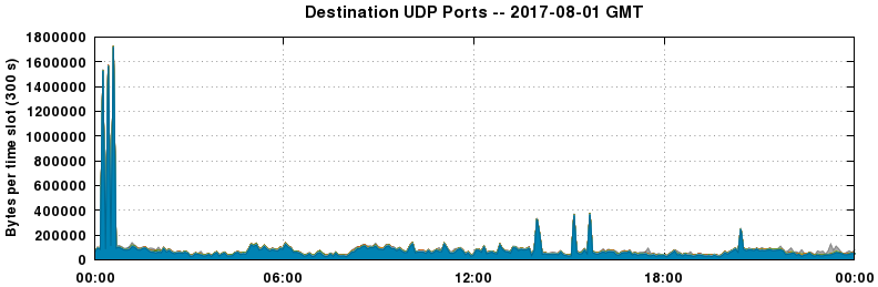 Destination UDP Ports