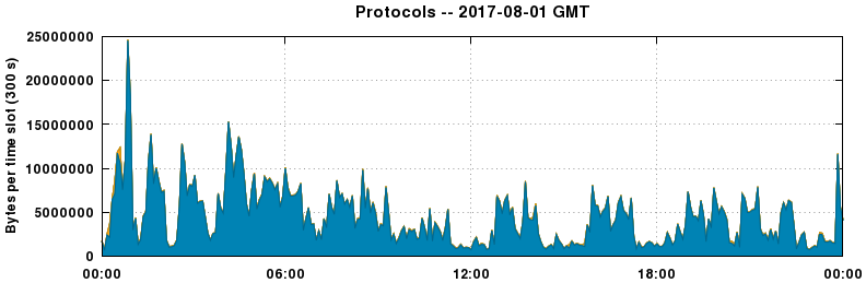 Protocols