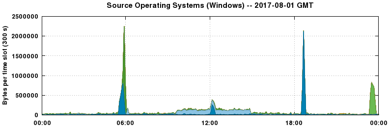 Source Operating Systems (Windows)