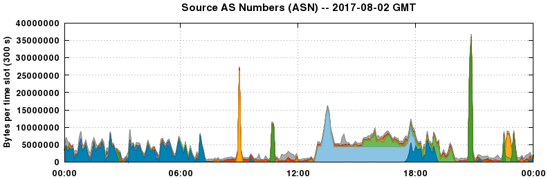 Source AS Numbers (ASNs)