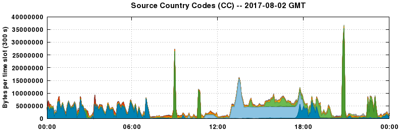 Source Country Codes (CCs)