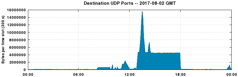 Destination UDP Ports