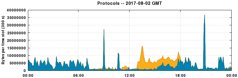 Protocols