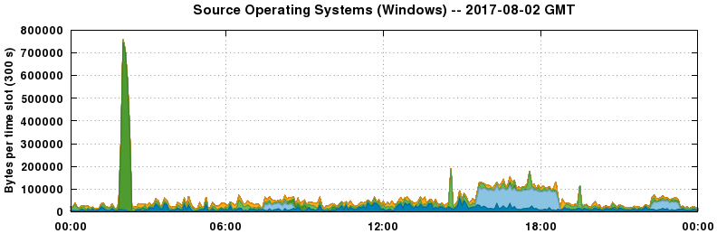 Source Operating Systems (Windows)