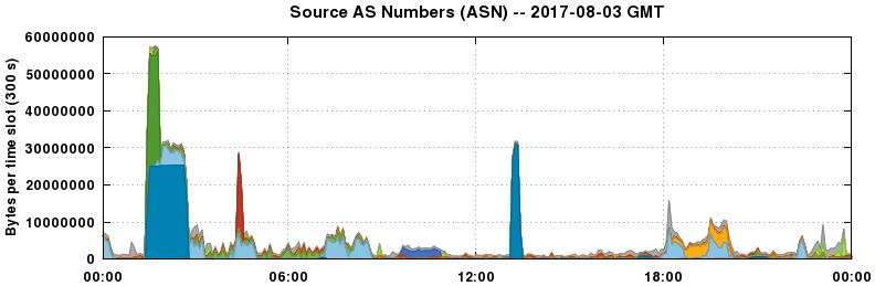 Source AS Numbers (ASNs)