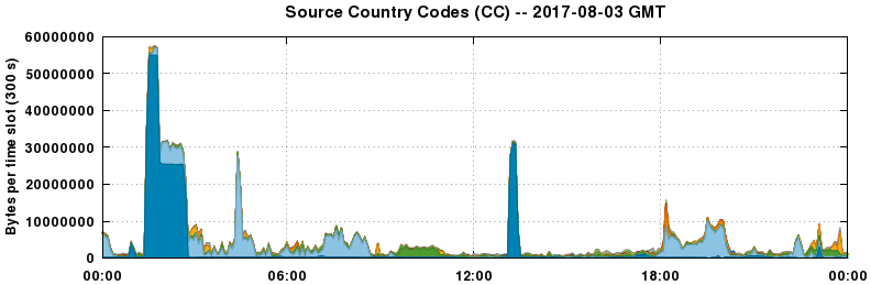 Source Country Codes (CCs)