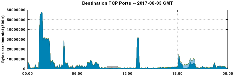 Destination TCP Ports