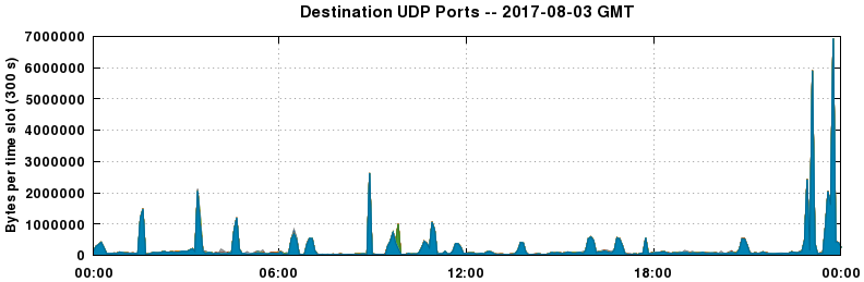 Destination UDP Ports