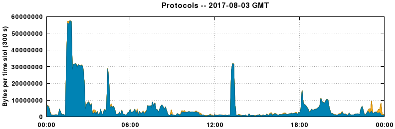 Protocols