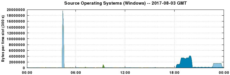 Source Operating Systems (Windows)
