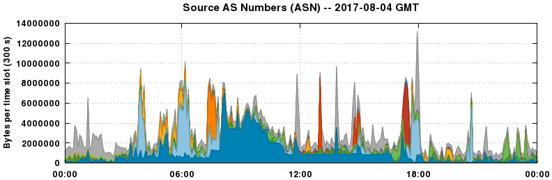 Source AS Numbers (ASNs)