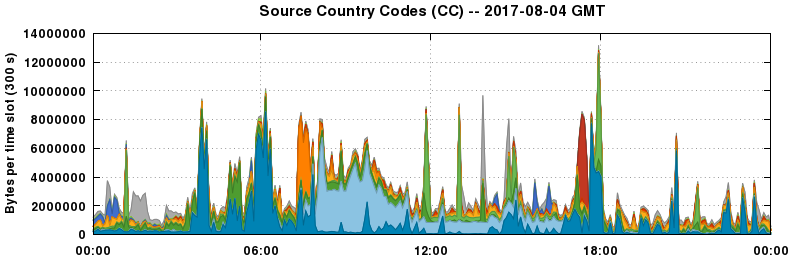 Source Country Codes (CCs)
