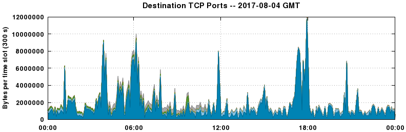 Destination TCP Ports