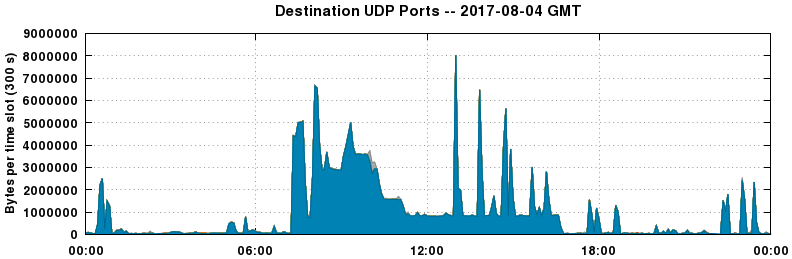 Destination UDP Ports