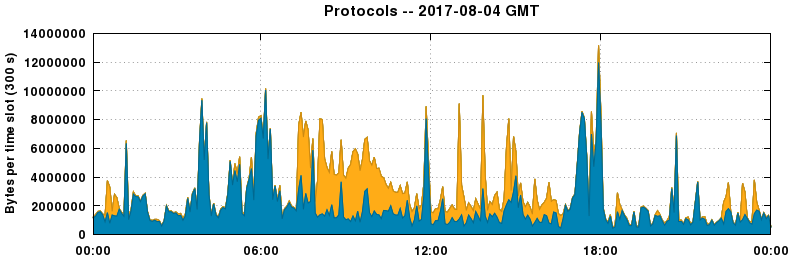 Protocols