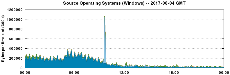 Source Operating Systems (Windows)