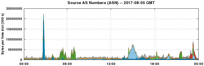 Source AS Numbers (ASNs)