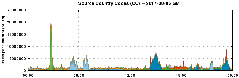 Source Country Codes (CCs)