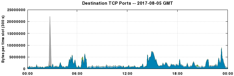 Destination TCP Ports